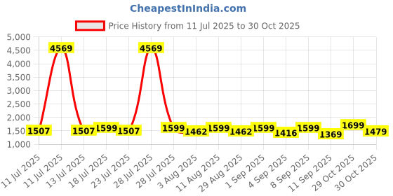 myntra.com KALINI Women Floral Embroidered Chanderi Silk Kurta with Trousers & With Dupatta kalini Price History Graph from 11 Jul 2025 to 29 Oct 2025