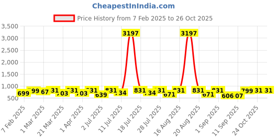 myntra.com KALINI Women Floral Embroidered Chikankari Kurta kalini Price History Graph from 7 Feb 2025 to 25 Oct 2025