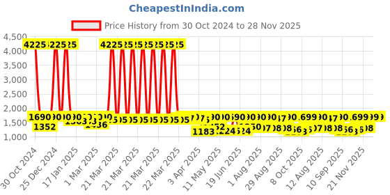 myntra.com KALINI Women Floral Embroidered Empire Thread Work Kurta with Trousers & With Dupatta kalini Price History Graph from 30 Oct 2024 to 27 Nov 2025