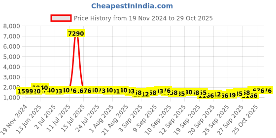 myntra.com KALINI Women Floral Embroidered Empire Thread Work Kurta with Trousers & With Dupatta kalini Price History Graph from 19 Nov 2024 to 29 Oct 2025