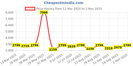 myntra.com KALINI Women Floral Embroidered Fit and Flare Maxi Ethnic Dresses With Dupatta kalini Price History Graph from 13 Mar 2025 to 2 Nov 2025