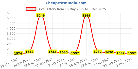 myntra.com KALINI Women Floral Embroidered Kurta with Trousers & Dupatta kalini Price History Graph from 16 May 2025 to 30 Nov 2025