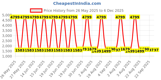myntra.com KALINI Women Floral Embroidered Kurta with Trousers & Dupatta kalini Price History Graph from 26 May 2025 to 5 Dec 2025