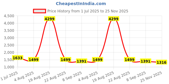 myntra.com KALINI Women Floral Embroidered Kurta with Trousers & Dupatta kalini Price History Graph from 1 Jul 2025 to 25 Nov 2025