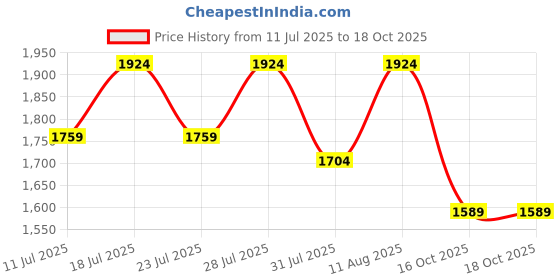myntra.com KALINI Women Floral Embroidered Kurta with Trousers & Dupatta kalini Price History Graph from 11 Jul 2025 to 18 Oct 2025