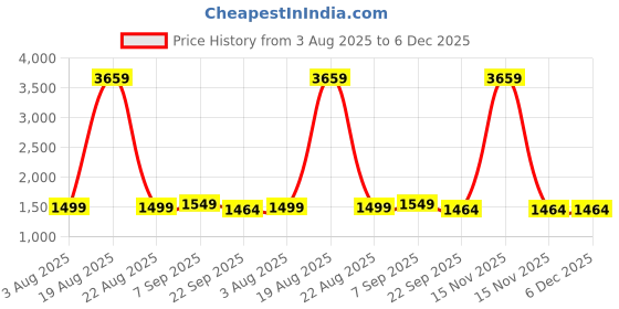 myntra.com KALINI Women Floral Embroidered Kurta with Trousers & Dupatta kalini Price History Graph from 3 Aug 2025 to 5 Dec 2025