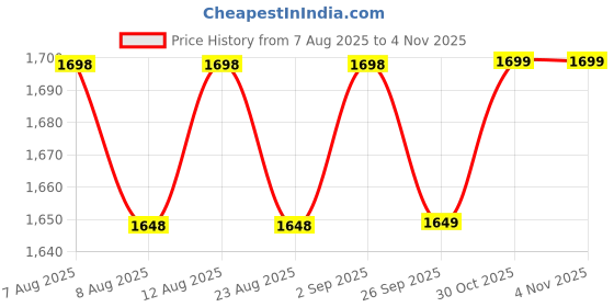 myntra.com KALINI Women Floral Embroidered Kurta with Trousers & Dupatta kalini Price History Graph from 7 Aug 2025 to 4 Nov 2025