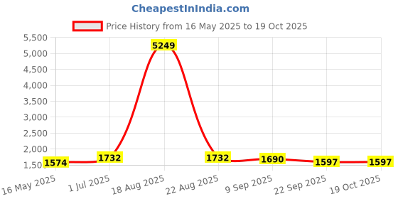 myntra.com KALINI Women Floral Embroidered Kurta with Trousers & With Dupatta kalini Price History Graph from 16 May 2025 to 18 Oct 2025