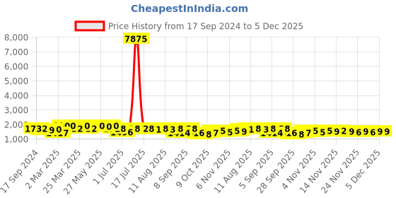 myntra.com KALINI Women Floral Embroidered Panelled Kurta with Trousers & With Dupatta kalini Price History Graph from 17 Sep 2024 to 5 Dec 2025