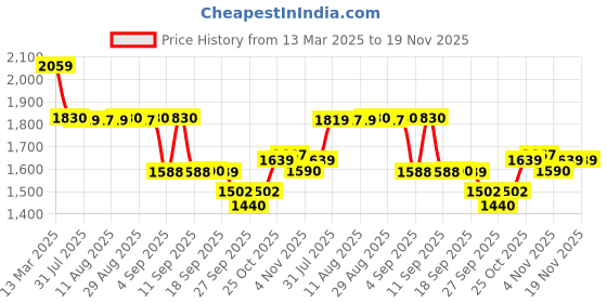 myntra.com KALINI Women Floral Embroidered Panelled Sequinned Kurta with Trousers & With Dupatta kalini Price History Graph from 13 Mar 2025 to 18 Nov 2025