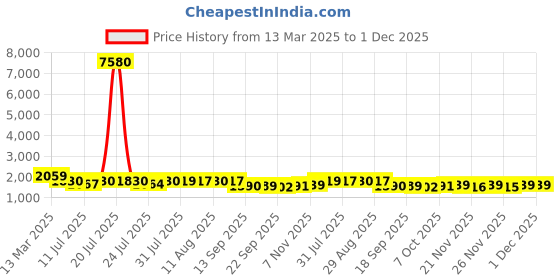 myntra.com KALINI Women Floral Embroidered Panelled Sequinned Kurta With Trousers & With Dupatta kalini Price History Graph from 13 Mar 2025 to 1 Dec 2025
