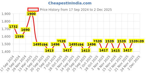myntra.com KALINI Women Floral Embroidered Panelled Thread Work Kurta with Trousers & With Dupatta kalini Price History Graph from 17 Sep 2024 to 1 Dec 2025