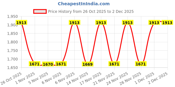 myntra.com KALINI Women Floral Embroidered Panelled Thread Work Kurta with Trousers & With Dupatta kalini Price History Graph from 26 Oct 2025 to 1 Dec 2025