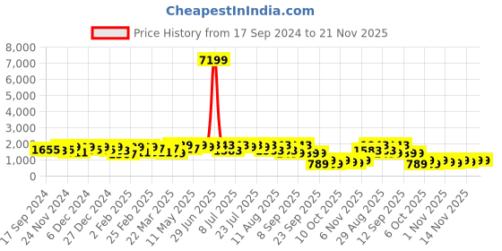 myntra.com KALINI Women Floral Embroidered Regular Chanderi Silk Kurta with Trousers & With Dupatta kalini Price History Graph from 17 Sep 2024 to 20 Nov 2025