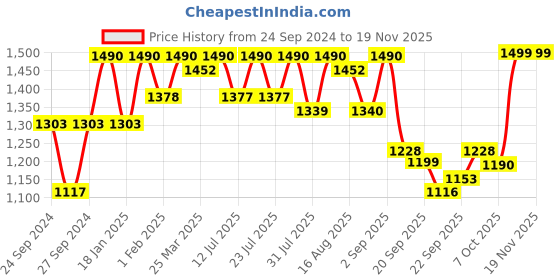 myntra.com KALINI Women Floral Embroidered Regular Chikankari Kurta with Palazzos & With Dupatta kalini Price History Graph from 24 Sep 2024 to 18 Nov 2025