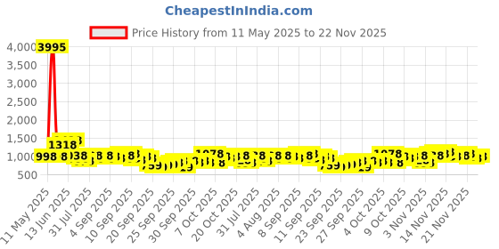 myntra.com KALINI Women Floral Embroidered Regular Chikankari Kurta with Trousers & With Dupatta kalini Price History Graph from 11 May 2025 to 21 Nov 2025