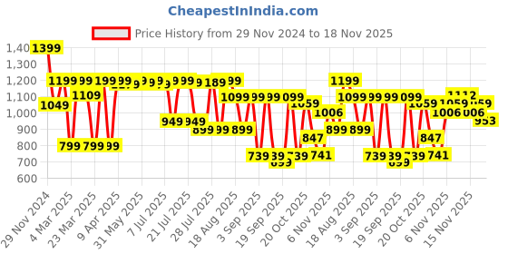 myntra.com KALINI Women Floral Embroidered Regular Gotta Patti Kurta with Trousers & With Dupatta kalini Price History Graph from 29 Nov 2024 to 18 Nov 2025