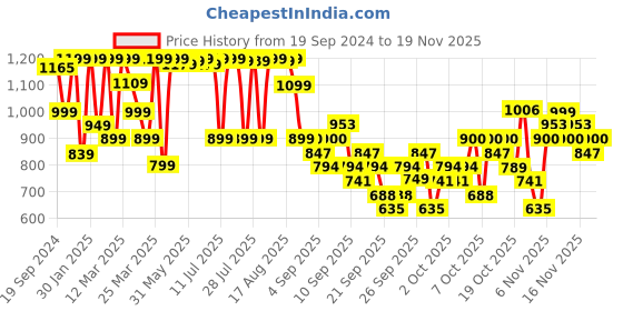 myntra.com KALINI Women Floral Embroidered Regular Gotta Patti Kurta with Trousers & With Dupatta kalini Price History Graph from 19 Sep 2024 to 18 Nov 2025