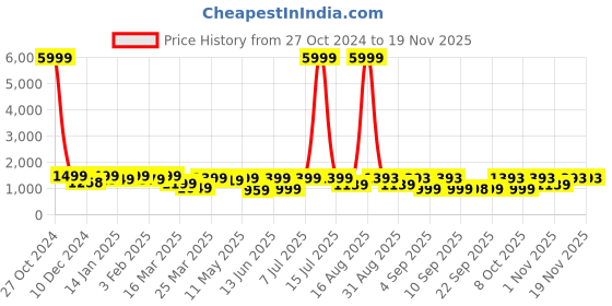 myntra.com KALINI Women Floral Embroidered Regular Gotta Patti Pure Cotton Kurta with Trousers & With Dupatta kalini Price History Graph from 27 Oct 2024 to 18 Nov 2025