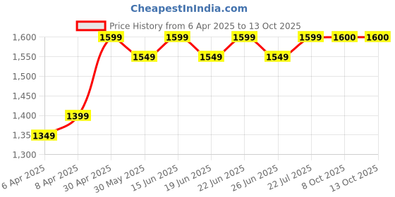 myntra.com KALINI Women Floral Embroidered Regular Kurta with Dhoti Pants & With Dupatta kalini Price History Graph from 6 Apr 2025 to 13 Oct 2025