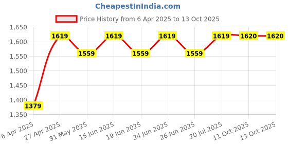 myntra.com KALINI Women Floral Embroidered Regular Kurta with Dhoti Pants & With Dupatta kalini Price History Graph from 6 Apr 2025 to 12 Oct 2025