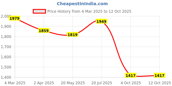 myntra.com KALINI Women Floral Embroidered Regular Kurta with Palazzos & With Dupatta kalini Price History Graph from 4 Mar 2025 to 12 Oct 2025