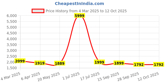 myntra.com KALINI Women Floral Embroidered Regular Kurta with Palazzos & With Dupatta kalini Price History Graph from 4 Mar 2025 to 12 Oct 2025