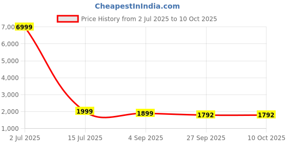 myntra.com KALINI Women Floral Embroidered Regular Kurta with Palazzos & With Dupatta kalini Price History Graph from 2 Jul 2025 to 10 Oct 2025