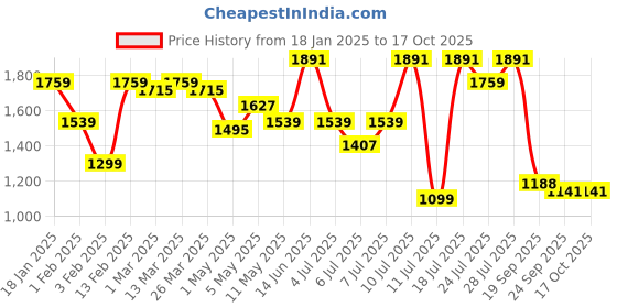 myntra.com KALINI Women Floral Embroidered Regular Kurta with Patiala & With Dupatta kalini Price History Graph from 18 Jan 2025 to 15 Oct 2025