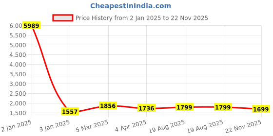 myntra.com KALINI Women Floral Embroidered Regular Kurta with Pyjamas & With Dupatta kalini Price History Graph from 2 Jan 2025 to 22 Nov 2025