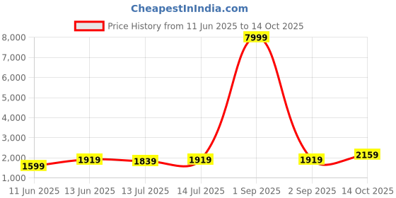 myntra.com KALINI Women Floral Embroidered Regular Kurta with Pyjamas & With Dupatta kalini Price History Graph from 11 Jun 2025 to 14 Oct 2025