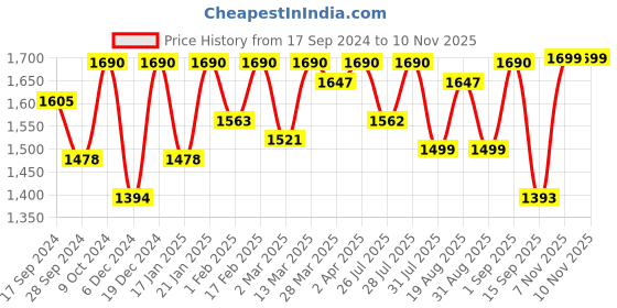 myntra.com KALINI Women Floral Embroidered Regular Kurta with Trousers & With Dupatta kalini Price History Graph from 17 Sep 2024 to 8 Nov 2025