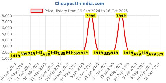 myntra.com KALINI Women Floral Embroidered Regular Kurta with Trousers & With Dupatta kalini Price History Graph from 19 Sep 2024 to 15 Oct 2025