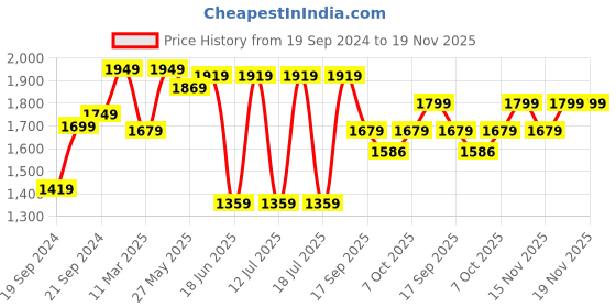 myntra.com KALINI Women Floral Embroidered Regular Kurta with Trousers & With Dupatta kalini Price History Graph from 19 Sep 2024 to 19 Nov 2025
