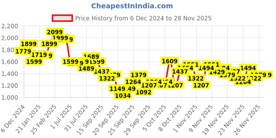 myntra.com KALINI Women Floral Embroidered Regular Kurta with Trousers & With Dupatta kalini Price History Graph from 6 Dec 2024 to 26 Nov 2025