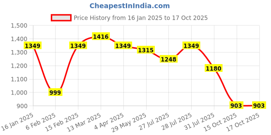 myntra.com KALINI Women Floral Embroidered Regular Kurta with Trousers & With Dupatta kalini Price History Graph from 16 Jan 2025 to 17 Oct 2025