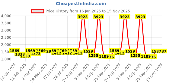 myntra.com KALINI Women Floral Embroidered Regular Kurta with Trousers & With Dupatta kalini Price History Graph from 16 Jan 2025 to 14 Nov 2025