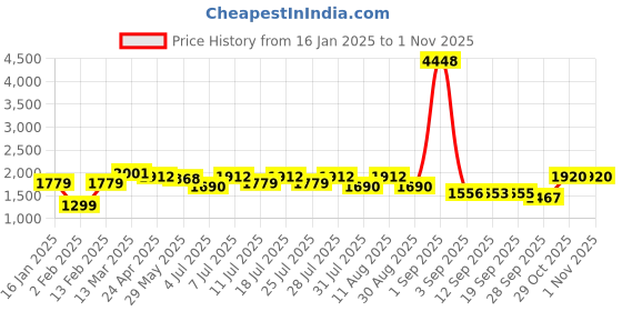 myntra.com KALINI Women Floral Embroidered Regular Kurta with Trousers & With Dupatta kalini Price History Graph from 16 Jan 2025 to 31 Oct 2025
