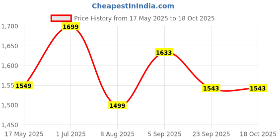 myntra.com KALINI Women Floral Embroidered Regular Kurta with Trousers & With Dupatta kalini Price History Graph from 17 May 2025 to 18 Oct 2025