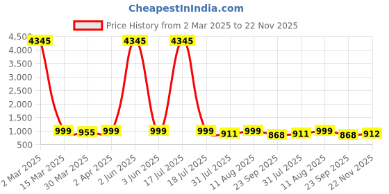myntra.com KALINI Women Floral Embroidered Regular Kurta with Trousers & With Dupatta kalini Price History Graph from 2 Mar 2025 to 22 Nov 2025