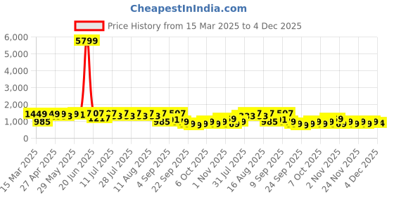 myntra.com KALINI Women Floral Embroidered Regular Kurta with Trousers & With Dupatta kalini Price History Graph from 15 Mar 2025 to 4 Dec 2025