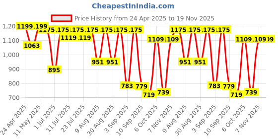myntra.com KALINI Women Floral Embroidered Regular Kurta with Trousers & With Dupatta kalini Price History Graph from 24 Apr 2025 to 19 Nov 2025