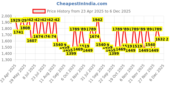 myntra.com KALINI Women Floral Embroidered Regular Kurta with Trousers & With Dupatta kalini Price History Graph from 23 Apr 2025 to 5 Dec 2025