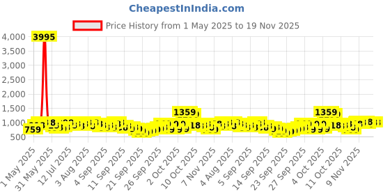 myntra.com KALINI Women Floral Embroidered Regular Kurta with Trousers & With Dupatta kalini Price History Graph from 1 May 2025 to 19 Nov 2025