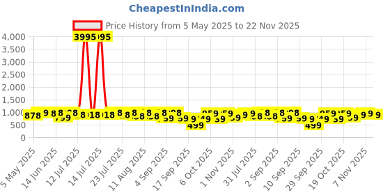 myntra.com KALINI Women Floral Embroidered Regular Kurta with Trousers & With Dupatta kalini Price History Graph from 5 May 2025 to 22 Nov 2025