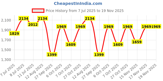 myntra.com KALINI Women Floral Embroidered Regular Kurta with Trousers & With Dupatta kalini Price History Graph from 7 Jul 2025 to 19 Nov 2025