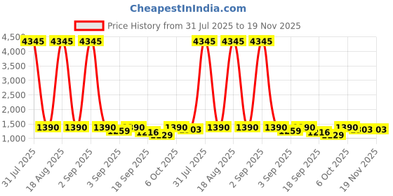 myntra.com KALINI Women Floral Embroidered Regular Kurta with Trousers & With Dupatta kalini Price History Graph from 31 Jul 2025 to 19 Nov 2025