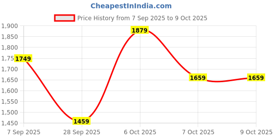 myntra.com KALINI Women Floral Embroidered Regular Kurta with Trousers & With Dupatta kalini Price History Graph from 7 Sep 2025 to 9 Oct 2025