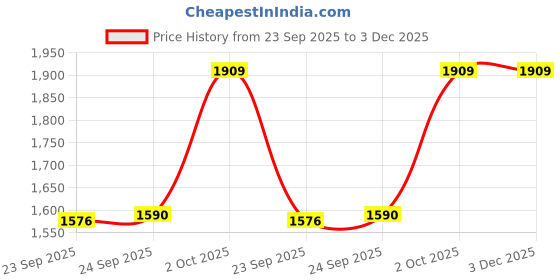 myntra.com KALINI Women Floral Embroidered Regular Kurta with Trousers & With Dupatta kalini Price History Graph from 23 Sep 2025 to 3 Dec 2025