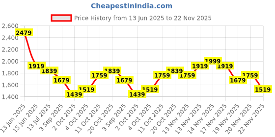 myntra.com KALINI Women Floral Embroidered Regular Kurti with Sharara & With Dupatta kalini Price History Graph from 13 Jun 2025 to 22 Nov 2025